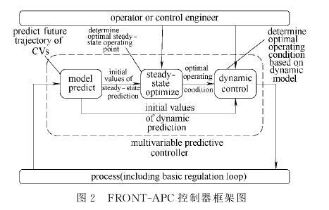 图4  FRONT-APL控制器框架图