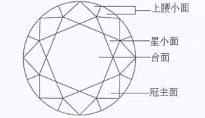 图1梅花钻石切工与标准圆钻型的冠部图