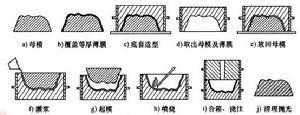 陶瓷壳砂型的快速制作过程