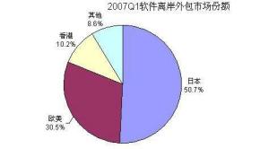 离岸外包(图3)