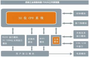 工业级路由器工作原理图