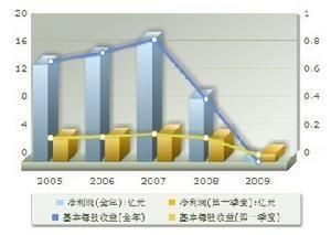 盈利趋势