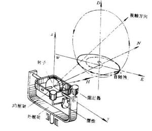 陀螺罗经原理示意图