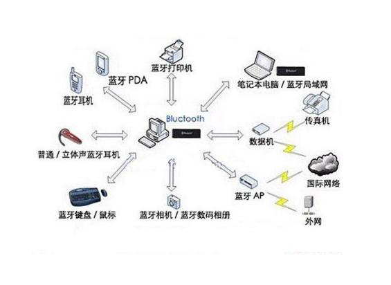 蓝牙无线技术