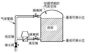 图1 把低压端连通到容器的顶部
