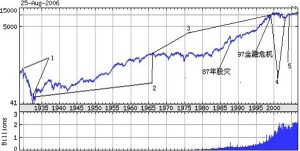 道琼斯工业平均指数