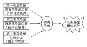 瓦斯煤尘爆炸模型