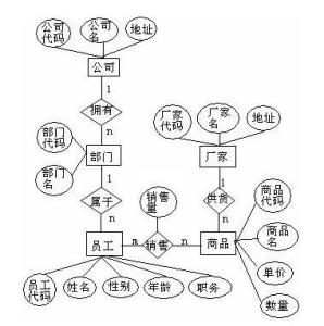 E-R图例