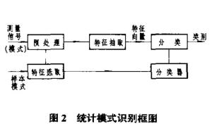 图3 统计模式识别框图