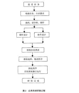 应用系统研制过程