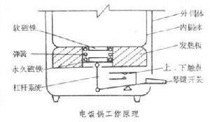 电饭锅