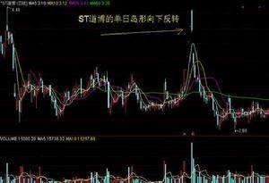 岛形反转