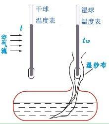 湿球温度表