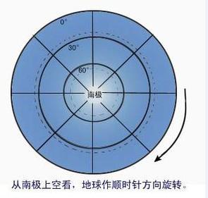 顺时针方向