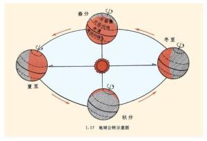 地球公转示意图