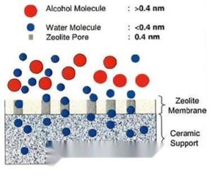 LTA型分子筛膜醇水分离机理图