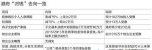 港府派钱去向