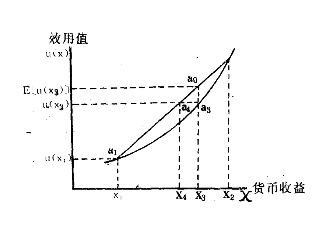 效用函數