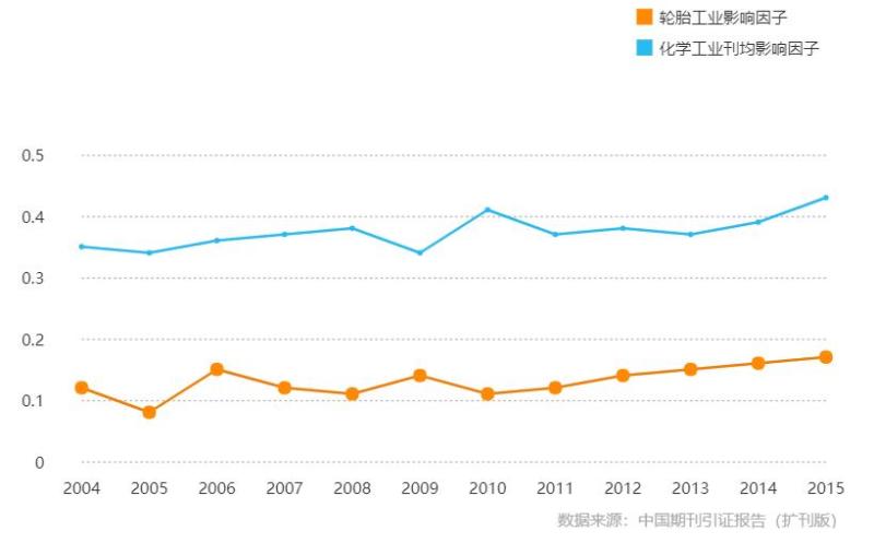 《轮胎工业》影响因子曲线趋势图（2004-2015年）