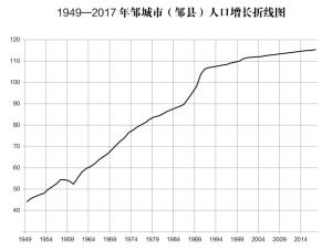 邹城人口折线图（1949—2017）