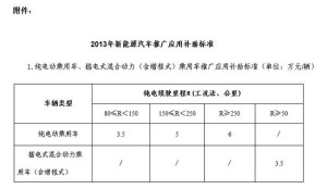 2013-2015年补贴标准