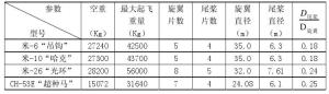典型单旋翼带尾桨重型直升机及其部分参数