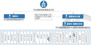 园区管委会组织架构