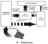 视频信号解码