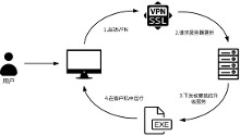 VPN