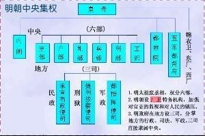 时期思想派系之一的法家系统提出君主专制形式所衍生出的一种政治结构