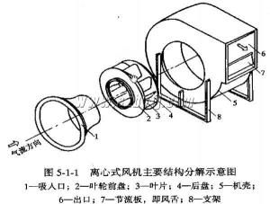 离心式风机主要解构