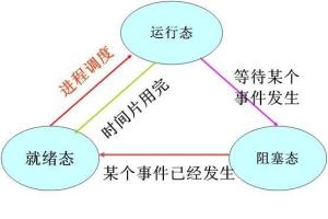 进程的三个基本状态