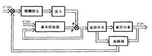 图1模糊预测控制系统框图