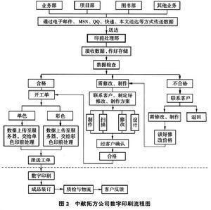 印刷机作业流程图图片