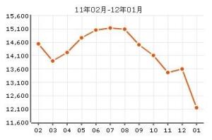 金田公寓房价曲线图