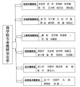 商学院师资队伍