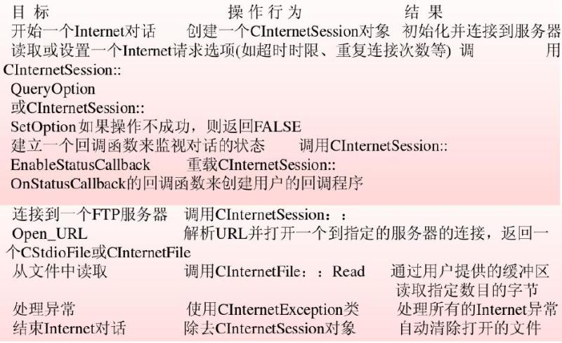 图2 创建一个典型的FTP客户端应用的步骤