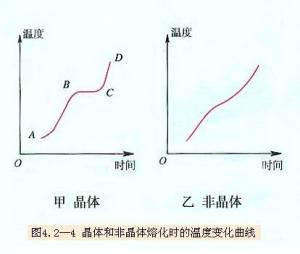熔化曲线