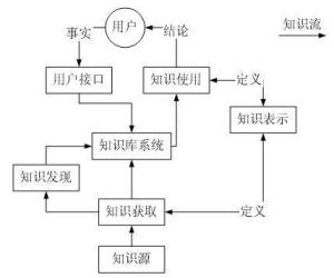 知识库系统运作流程