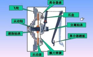 离合器工作原理