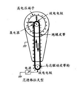 图1 范德格拉夫型