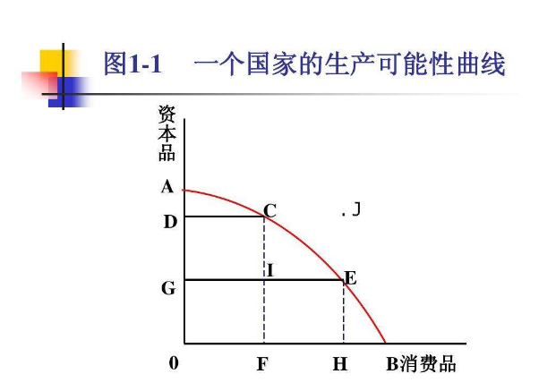 生产可能性边界