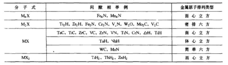 间隙相举例