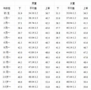 5个月宝宝发育指标参考标准 300