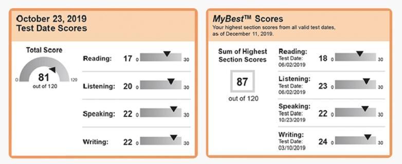 MyBestTM Scores