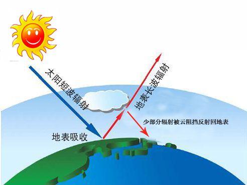 輻射降溫是指夜間地面以自身的溫度向外輻射能量(由於地面溫度低所以