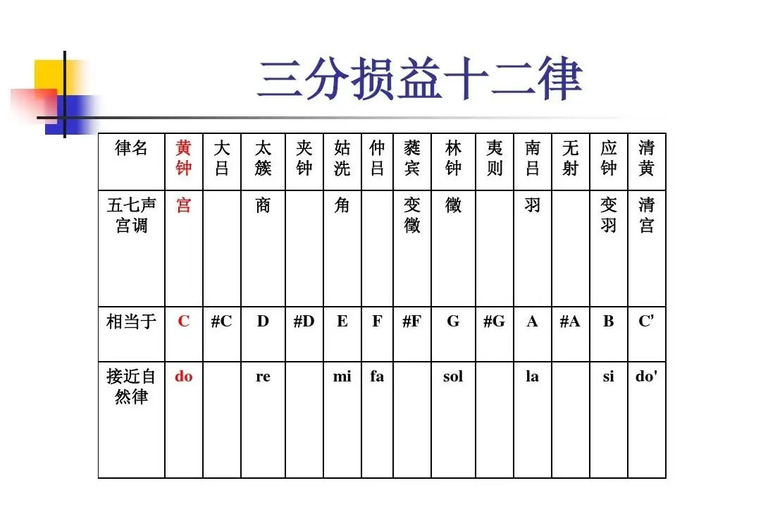 十二律 古代汉族乐律学名词 搜狗百科