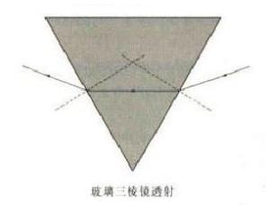 图1 玻璃三棱镜投射