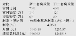 公积金贷款