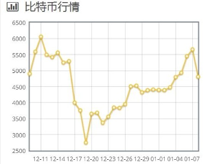 比特币近期价格走势